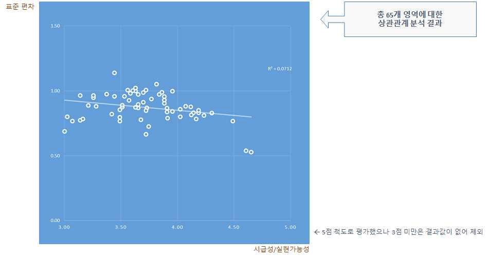 통계적 검토 > 평가지표와 편차의 상관성