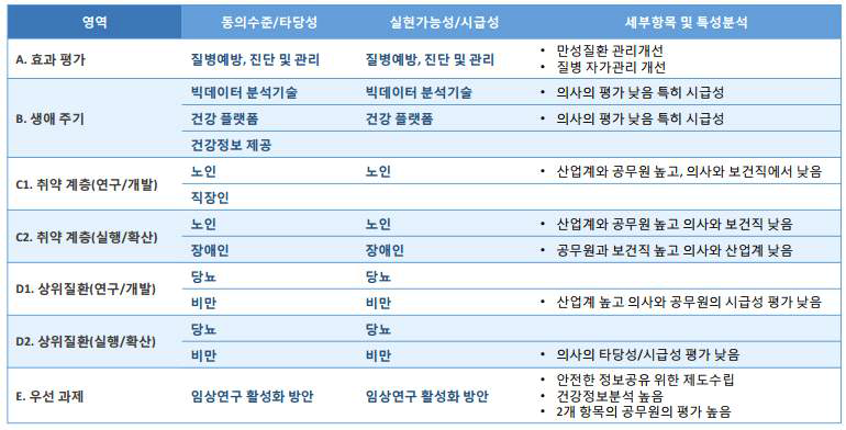 영역별 결과 종합