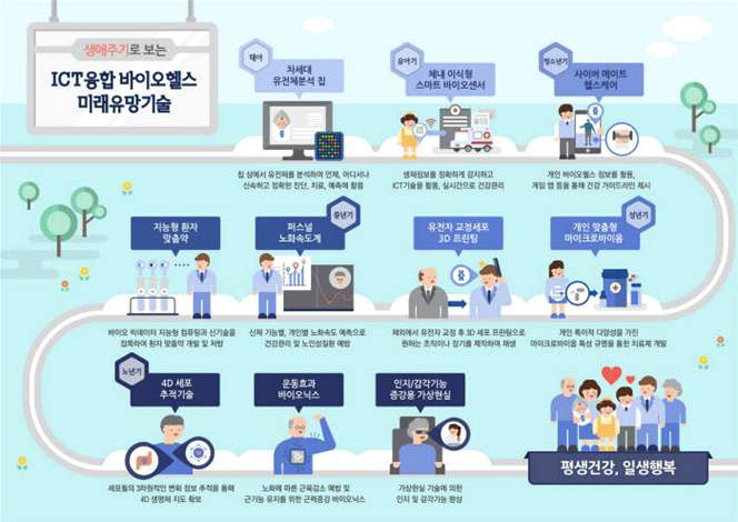 ICT 융합 바이오헬스 미래유망기술