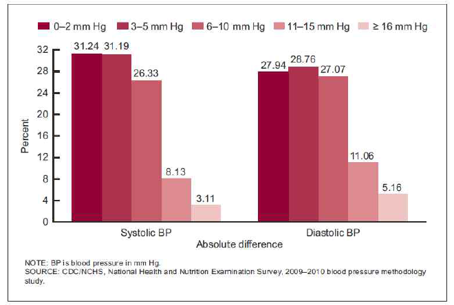 미국 국가건강영양조사 대상자에서 수은주혈압계를 이용한 혈압측정치와 옴론HEM 907기기를 이용한 측정치 간의 측정 오차의 절대치의 분포구간을 표시함