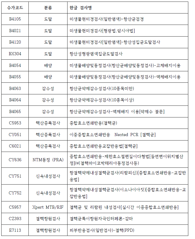 건강보험 결핵 및 항산균 관련 검사수가 리스트