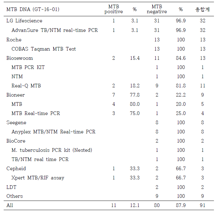 결핵균 핵산증폭검사 1차 정도관리 (GT-16-01)