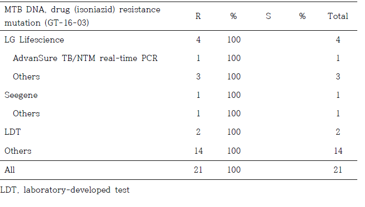 결핵균 약제내성유전자검사 1차 정도관리 (INH, GT-16-03)