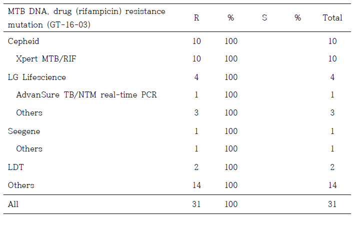 결핵균 약제내성유전자검사 1차 정도관리 (RIF, GT-16-03)