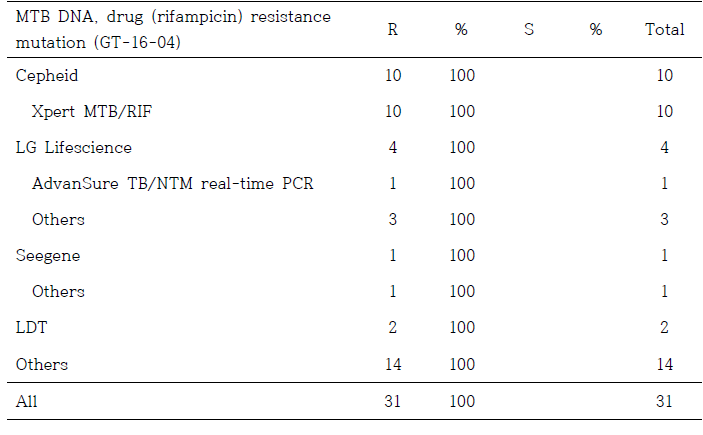 결핵균 약제내성유전자검사 1차 정도관리 (RIF, GT-16-04)