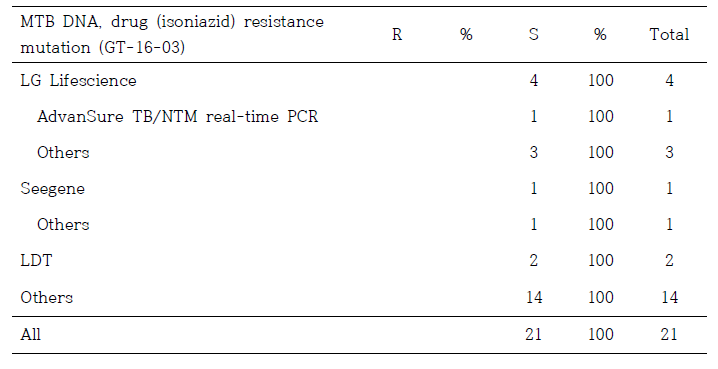 결핵균 약제내성유전자검사 1차 정도관리 (INH, GT-16-04)