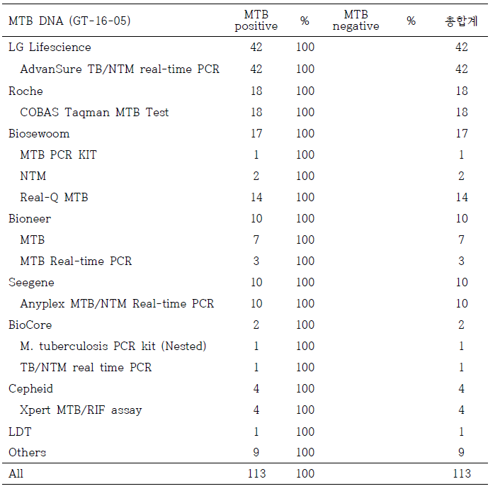 결핵균 핵산증폭검사 2차 정도관리 (GT-16-05)