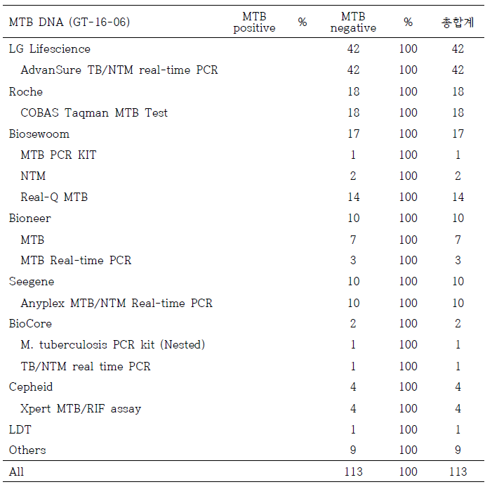 결핵균 핵산증폭검사 2차 정도관리 (GT-16-06)