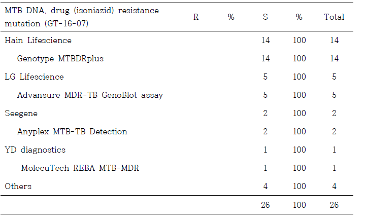 결핵균 약제내성유전자검사 2차 정도관리 (INH, GT-16-07)