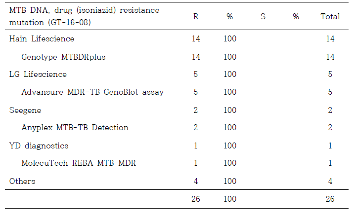 결핵균 약제내성유전자검사 2차 정도관리 (INH, GT-16-08)