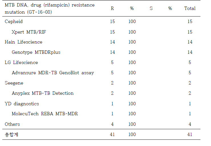 결핵균 약제내성유전자검사 2차 정도관리 (RIF, GT-16-08)