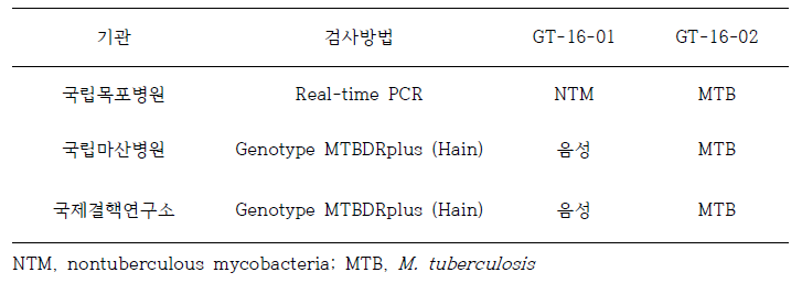 기타 기관 핵산증폭검사 1차 정도관리