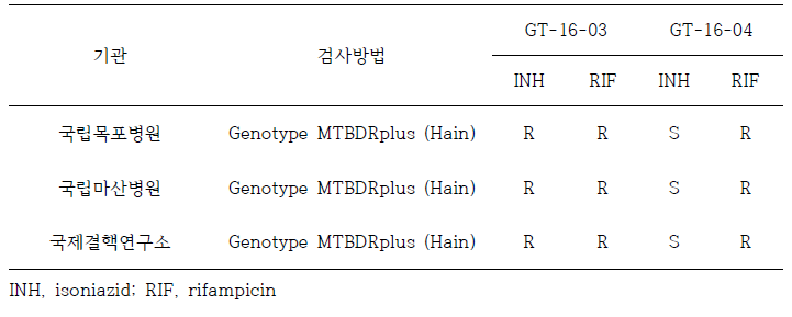 기타 기관 결핵균 내성유전자검사 1차 정도관리