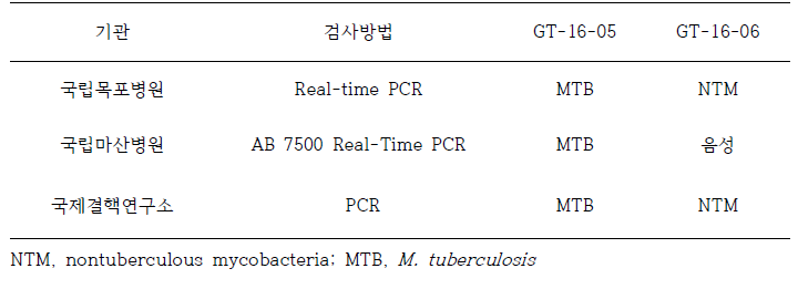 기타 기관 핵산증폭검사 2차 정도관리