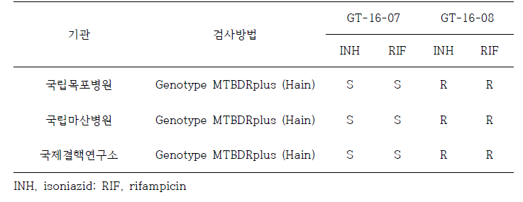 기타 기관 결핵균 내성유전자검사 2차 정도관리