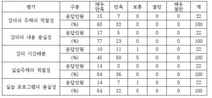 결핵검사 워크숍 교육 만족도 조사