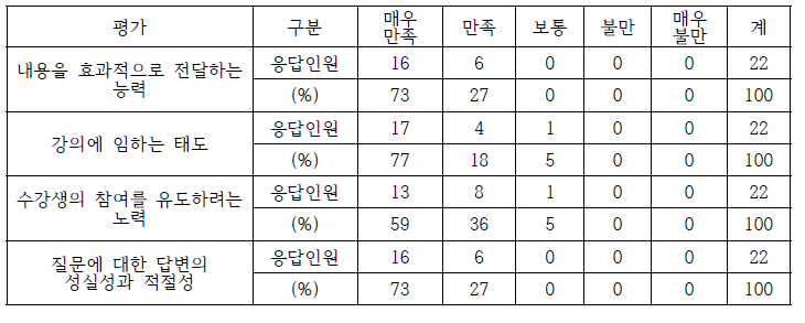 결핵검사 워크숍 강사 만족도 조사