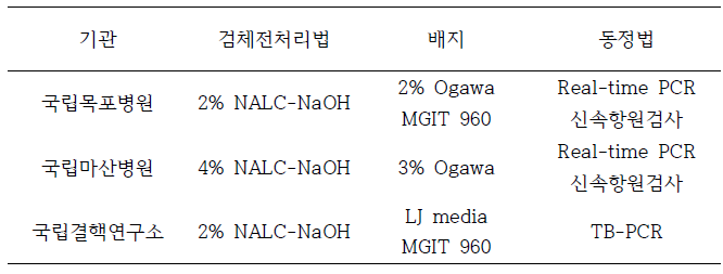 기타 기관 검체전처리 및 배양동정법 이용현황