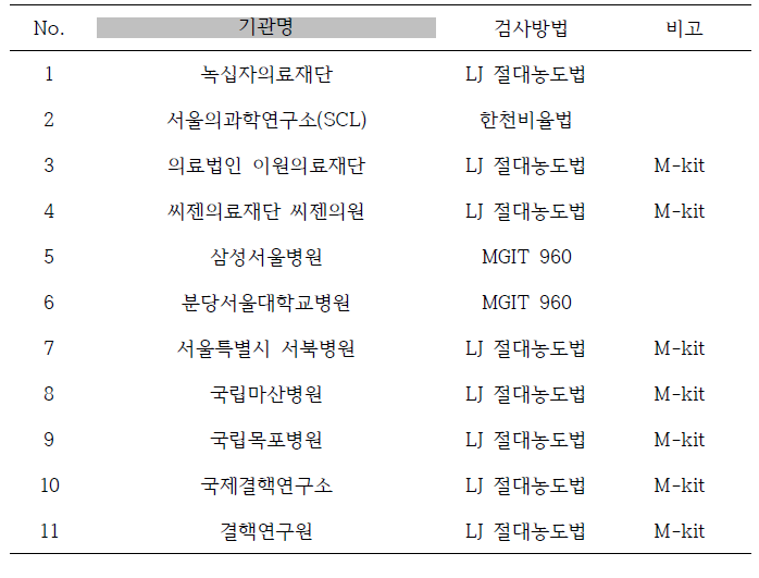 국내 항결핵제 감수성검사 시행기관 현황