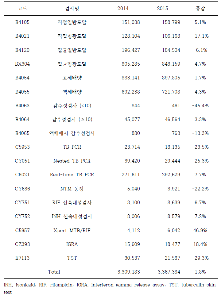 결핵검사 이용현황 및 전년대비 증감