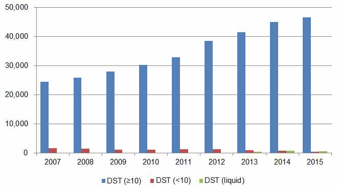 항산균 약제감수성검사 이용현황 (2007-2015)