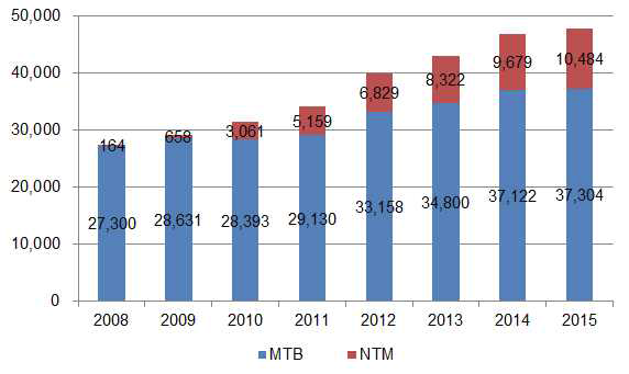 결핵균 및 NTM 약제감수성 이용현황 (2008-2015)