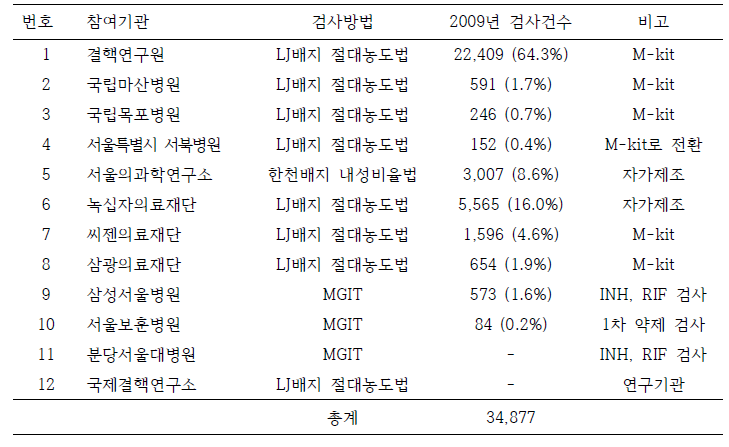 정도관리 참여기관과 감수성 검사현황