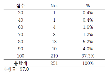 항산균 도말검사 1차 정도관리 점수분포