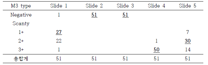 항산균 도말검사 2차 정도관리 세부결과 (M3 type)