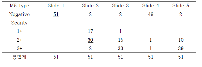 항산균 도말검사 2차 정도관리 세부결과 (M5 type)