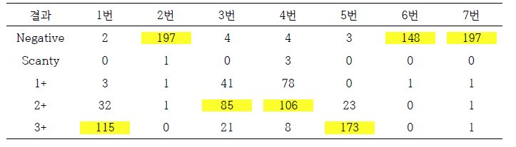 보건소 2차 정도관리 인공객담별 결과분포