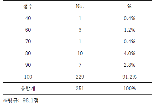 항산균 도말검사 2차 정도관리 점수분포