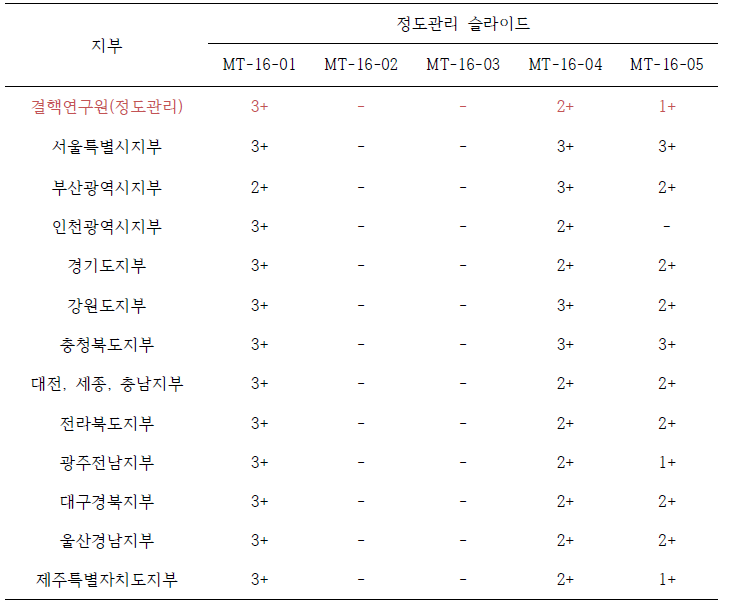 대한결핵협회 도말검사 1차 정도관리 결과