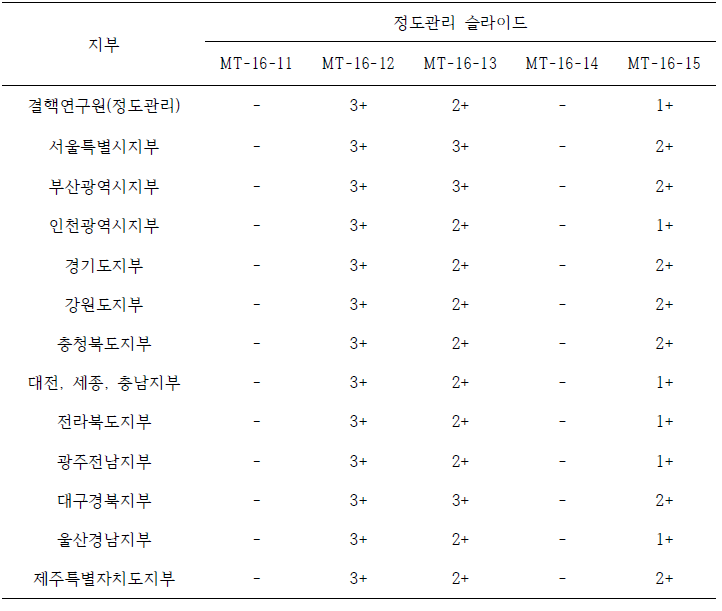 대한결핵협회 도말검사 2차 정도관리 결과