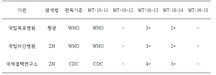 기타 기관 도말검사 2차 정도관리 결과