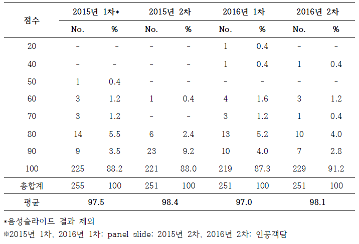 보건소 도말검사 정도관리 결과요약