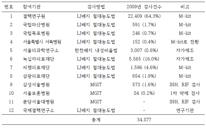 정도관리 참여기관과 감수성 검사현황