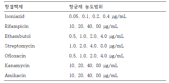 최소억제농도 측정을 위한 항결핵제 농도범위