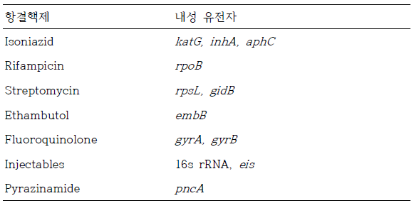 항결핵제별 내성관련 유전자