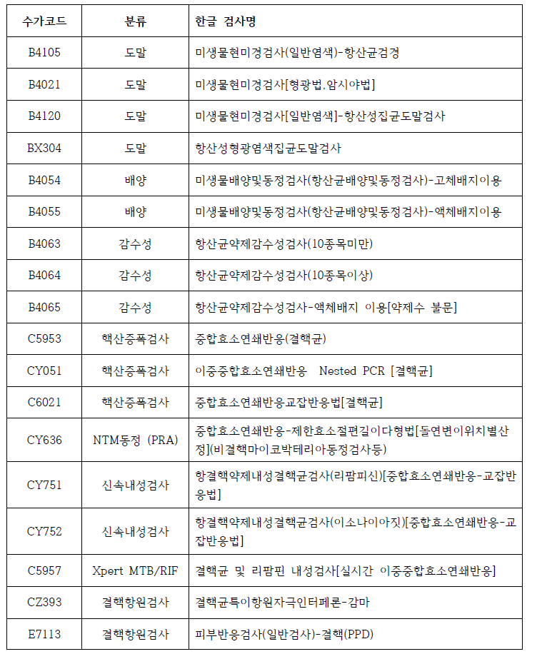 건강보험 결핵 및 항산균 관련 검사수가 리스트