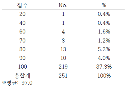 항산균 도말검사 1차 정도관리 점수분포