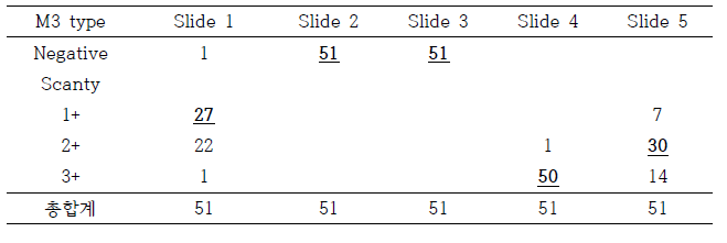 항산균 도말검사 2차 정도관리 세부결과 (M3 type)