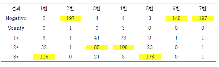 보건소 2차 정도관리 인공객담별 결과분포