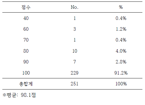 항산균 도말검사 2차 정도관리 점수분포