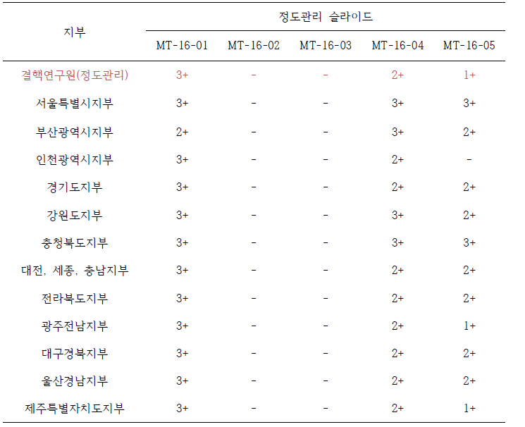 대한결핵협회 도말검사 1차 정도관리 결과