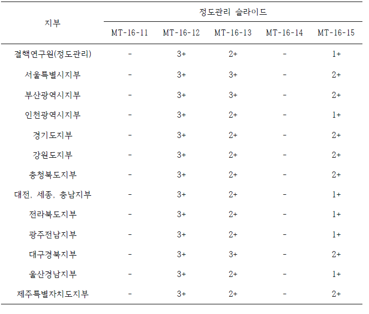 대한결핵협회 도말검사 2차 정도관리 결과