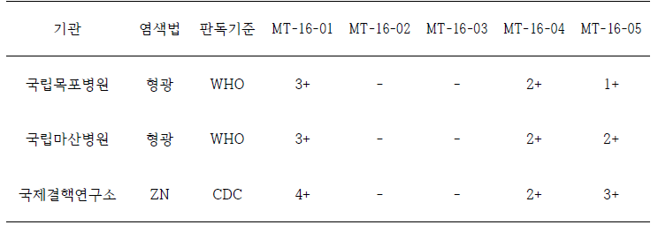 기타 기관 도말검사 1차 정도관리 결과