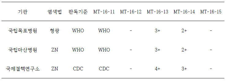 기타 기관 도말검사 2차 정도관리 결과