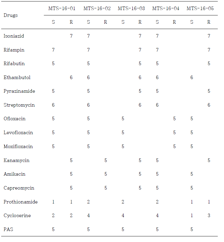 항결핵제 감수성검사 1차 정도관리 (민간)