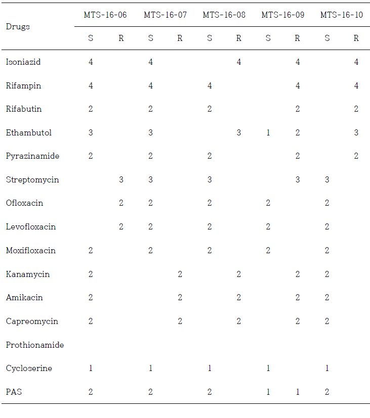 항결핵제 감수성검사 2차 정도관리 (민간)